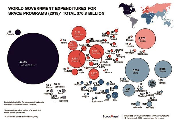 image world government expenditures for space programs