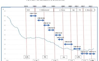 LPM : rétrospective historique